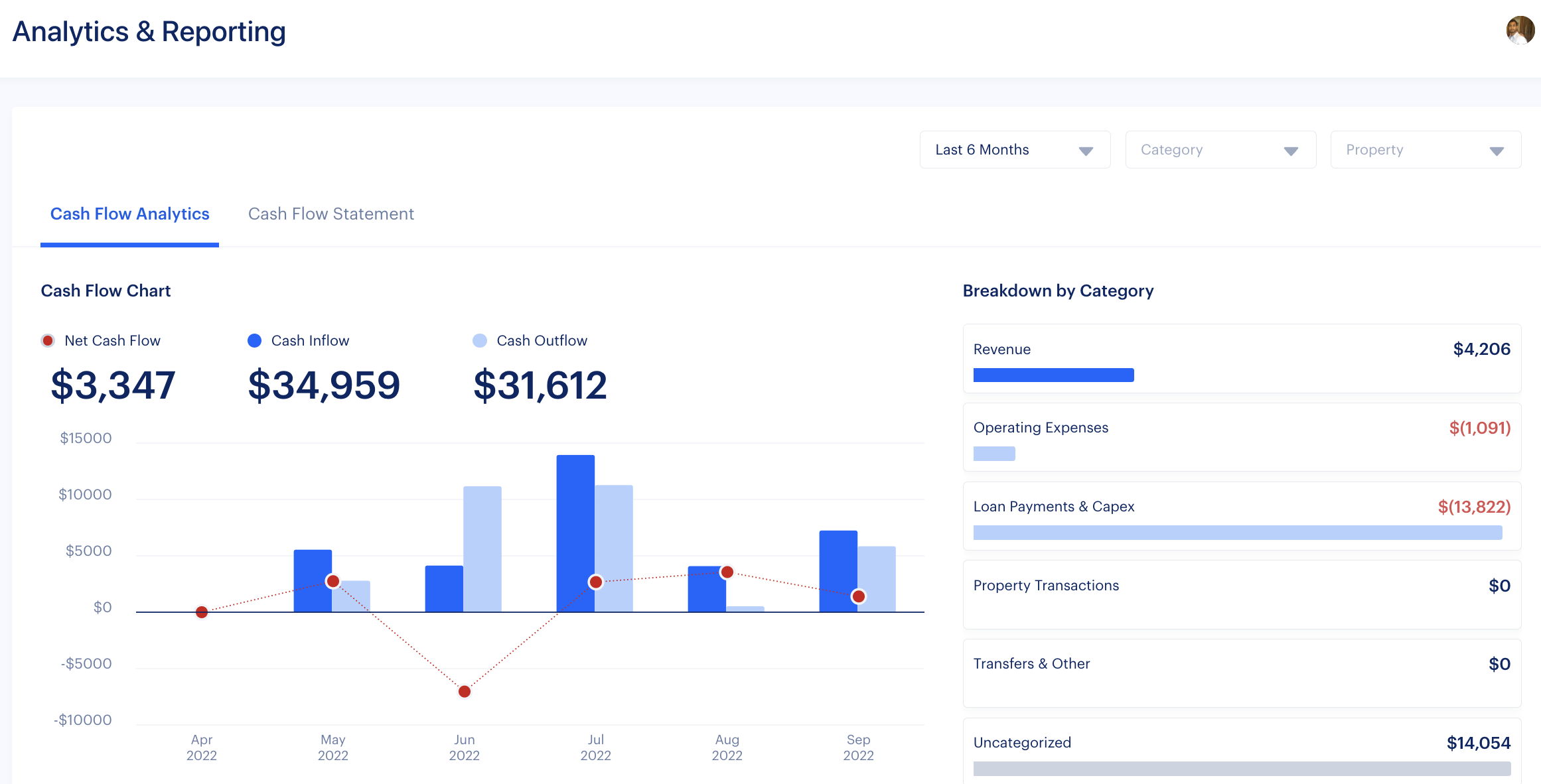 Baselane Rental Property Analytics of Income and Expenses and Cash flow