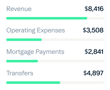 An infographic displaying financial data for four categories with corresponding amounts and progress bars: Revenue at $8,416, Operating Expenses at $3,508, Mortgage Payments at $2,841, and Transfers at $4,897.