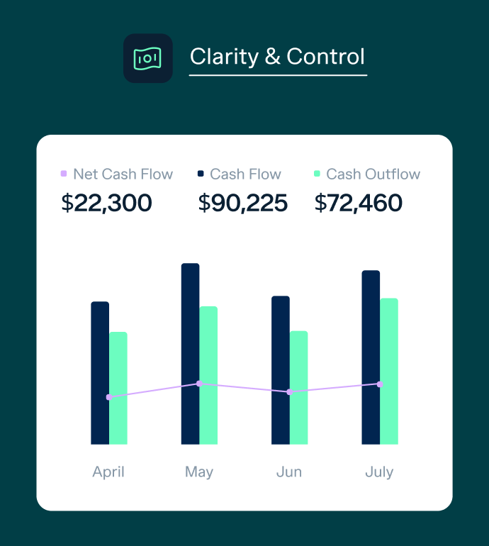 A finance chart titled "Clarity & Control" showing monthly data from April to July. Net Cash Flow, Cash Flow, and Cash Outflow are $22,300, $90,225, and $72,460 respectively. Bars in different colors represent these categories, with a line graph overlaid on top.