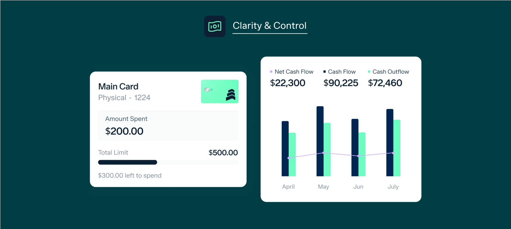 A dashboard screenshot with two sections. On the left, a credit card summary shows $200 spent out of a $500 limit, with $300 remaining. On the right, a bar chart displays monthly net cash flow, cash flow, and cash outflow for April to July.
