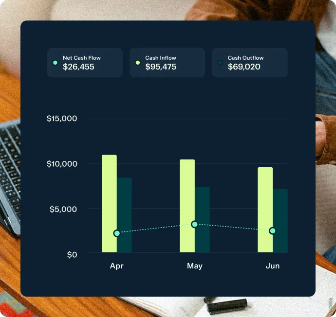 Bar chart showing net cash flow for April, May, and June. April: approx. $8,000 cash inflow, $6,000 cash outflow. May: approx. $12,000 cash inflow, $10,000 cash outflow. June: approx. $10,000 cash inflow, $8,000 cash outflow. Top section displays figures for net cash flow.