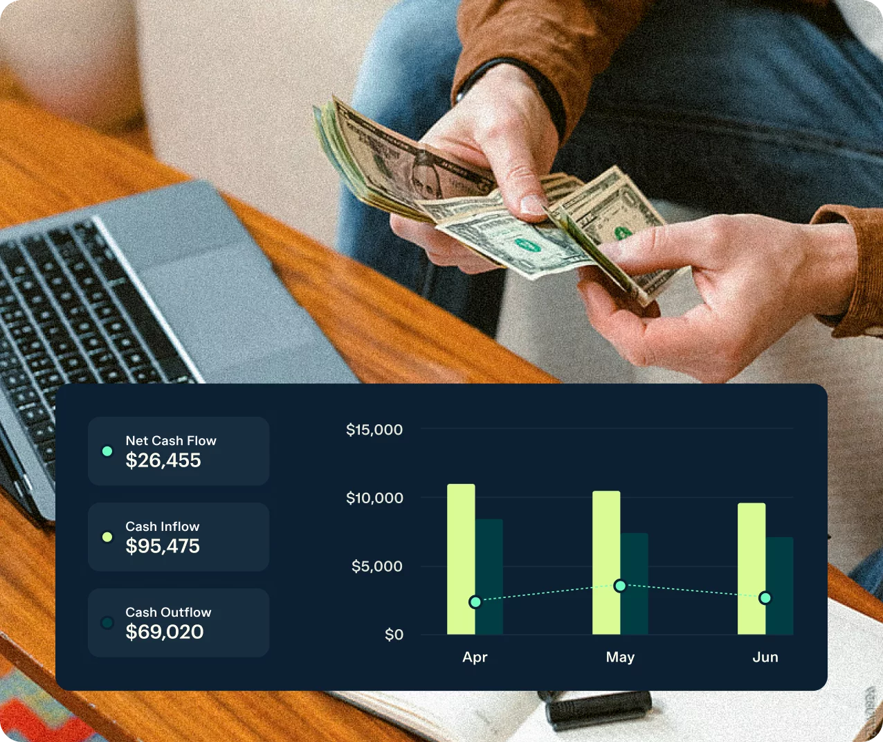A person counting dollar bills with a laptop on a wooden table nearby. An overlay chart shows financial data: Net Cash Flow of $26,455, Cash Inflow of $95,475, Cash Outflow of $69,020, and a bar and line graph comparing figures for April, May, and June.