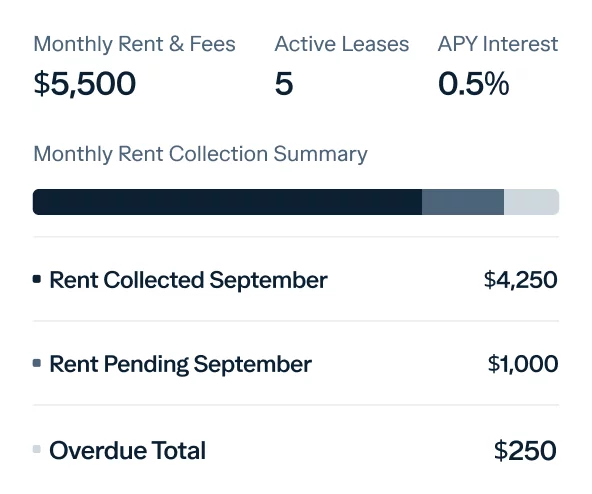 A financial dashboard displaying monthly rent and fees totaling $5,500, 5 active leases, and 0.5% APY interest. The monthly rent collection summary shows $4,250 collected, $1,000 pending, and $250 overdue for September.