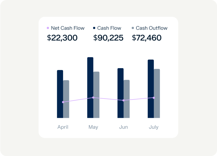 A bar and line chart showing Net Cash Flow, Cash Flow, and Cash Outflow for four months. April: Net Cash Flow $22,300, May: Cash Flow $90,225, June: No data, and July: Cash Outflow $72,460. Bars represent values, a line connects monthly Net Cash Flows.