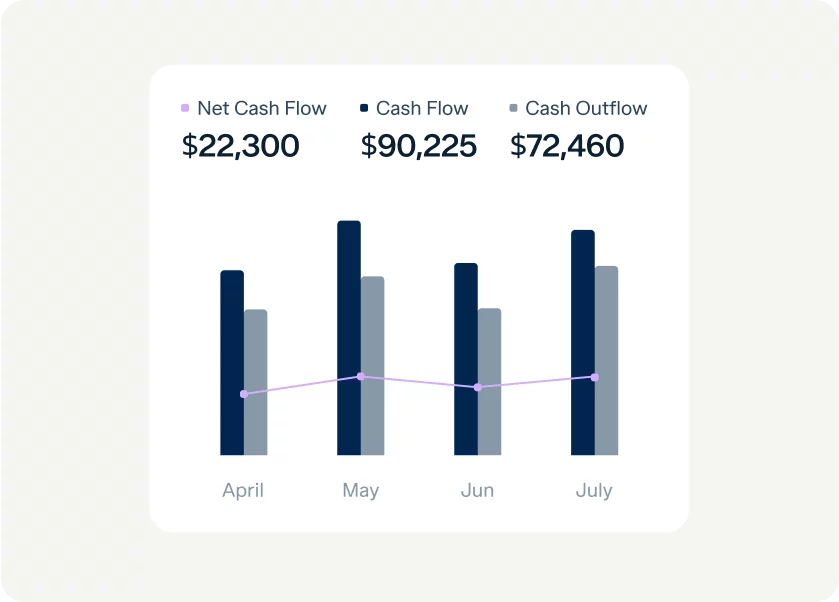 A bar and line chart showing Net Cash Flow, Cash Flow, and Cash Outflow for four months. April: Net Cash Flow $22,300, May: Cash Flow $90,225, June: No data, and July: Cash Outflow $72,460. Bars represent values, a line connects monthly Net Cash Flows.