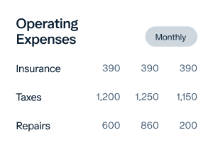 A table titled "Operating Expenses" with a "Monthly" label. It has three rows labeled "Insurance," "Taxes," and "Repairs." Insurance shows 390 for three columns. Taxes show 1,200, 1,250, and 1,150. Repairs show 600, 860, and 200.