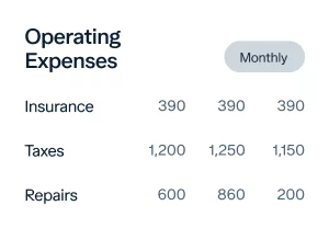 A table titled "Operating Expenses" with a "Monthly" label. It has three rows labeled "Insurance," "Taxes," and "Repairs." Insurance shows 390 for three columns. Taxes show 1,200, 1,250, and 1,150. Repairs show 600, 860, and 200.