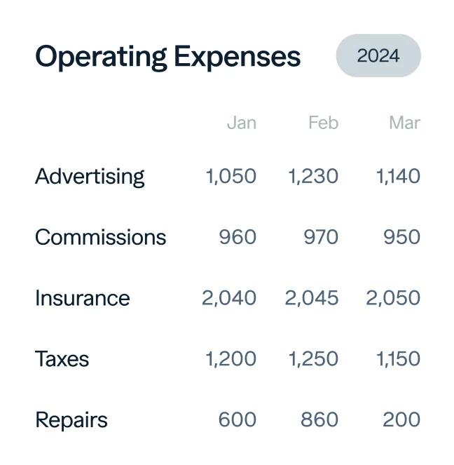 A table titled "Operating Expenses" for the year 2024 listing costs for January, February, and March. The expenses categories are Advertising, Commissions, Insurance, Taxes, and Repairs, with corresponding amounts for each month.