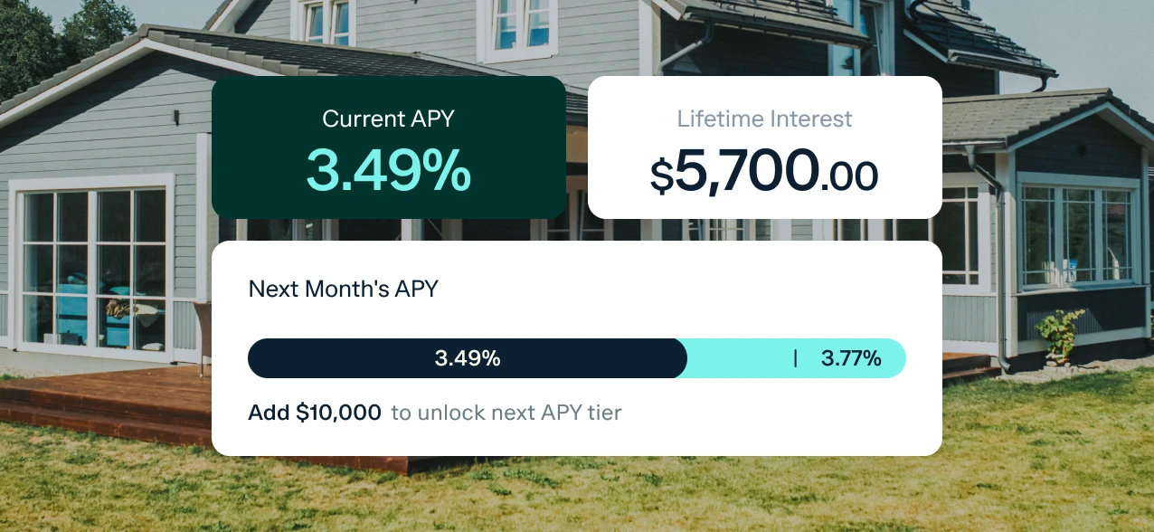 Image of a house with financial summary overlay. Current Annual Percentage Yield (APY) is 3.49%. Lifetime interest is $5,700.00. There is a bar chart showing next month's APY: 3.49% (blue) and next tier 3.77% (green). Instruction to add $10,000 to unlock next APY tier.