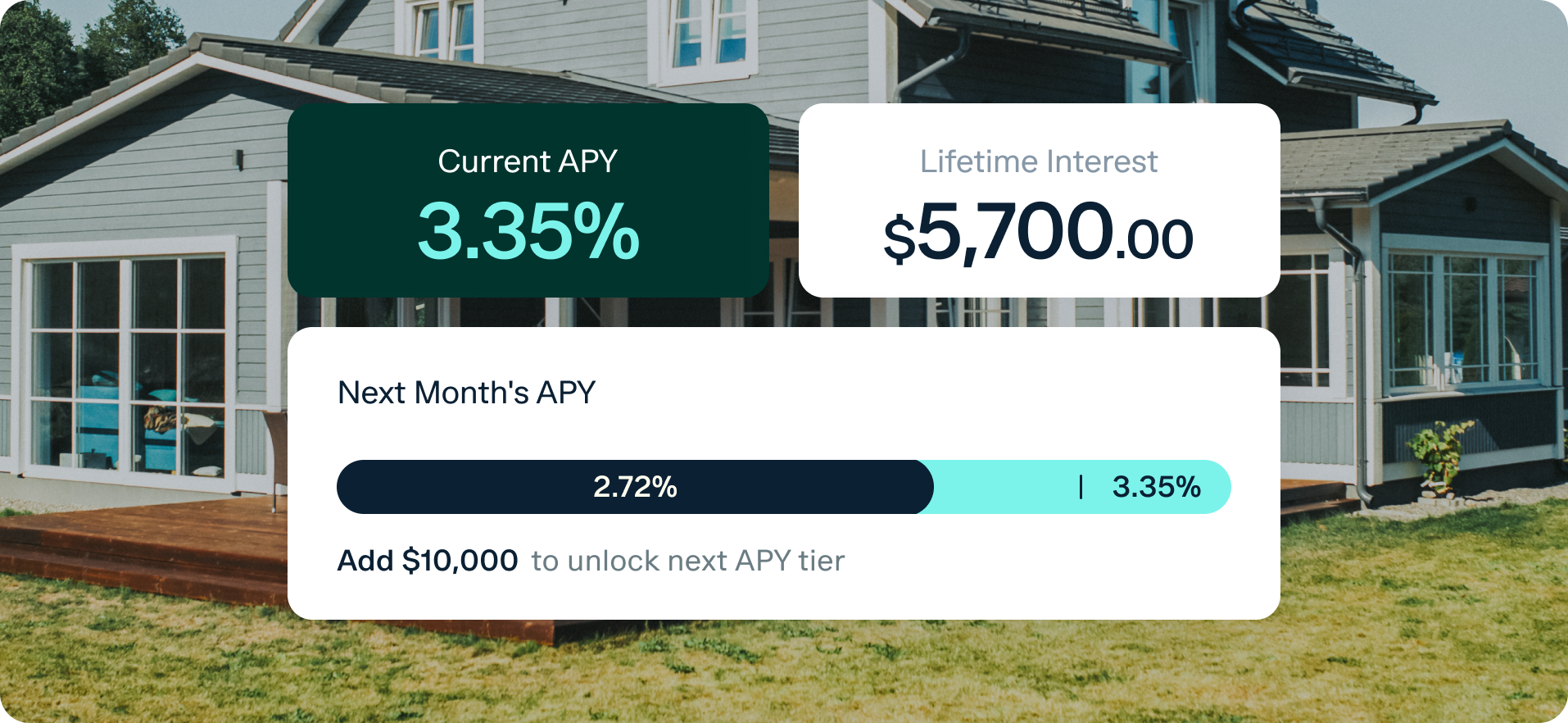 A modern home with data overlays showing a current APY of 3.35%, lifetime interest of $5,700, a progress bar for next month's APY at 3.35%, and a prompt to add $10,000 to unlock the next APY tier.
