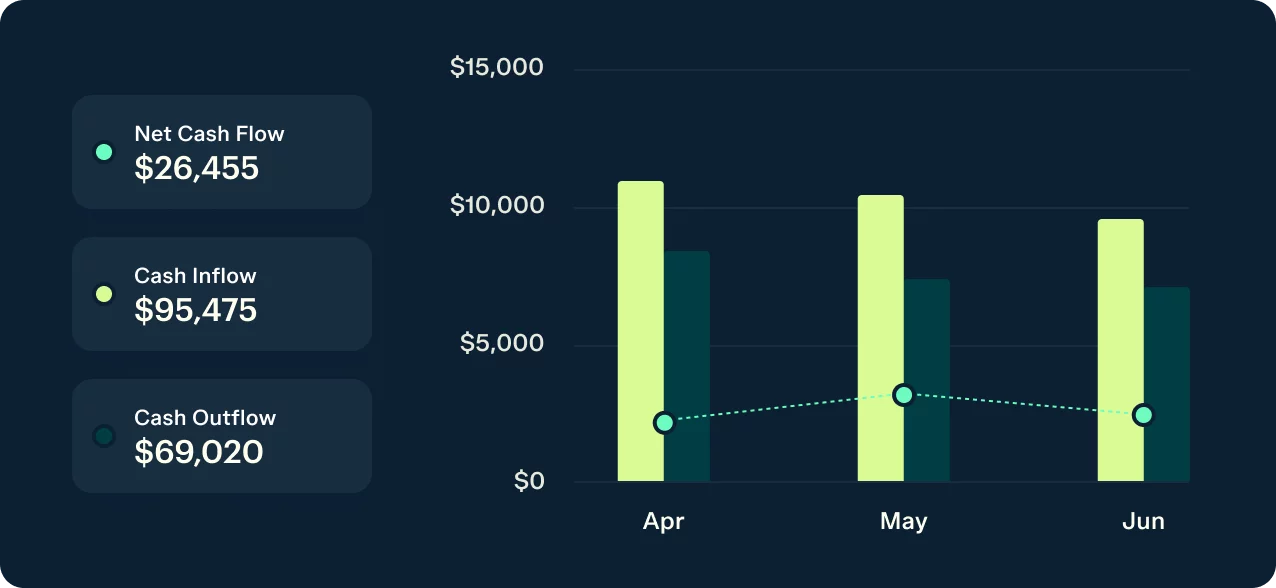 A dark-themed financial bar chart displays cash inflow, cash outflow, and net cash flow for April, May, and June. The left side shows net cash flow of $26,455, cash inflow of $95,475, and cash outflow of $69,020. Bars represent inflows and outflows per month.