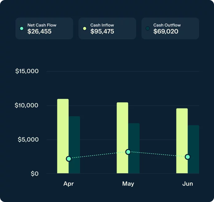 A bar and line graph displaying financial activity from April to June. Each month shows cash inflow (light green), cash outflow (dark green), and net cash flow (dotted line). April: inflow ~$9K, outflow ~$4K. May: inflow & outflow $10K. June: inflow $9K, outflow $7K.