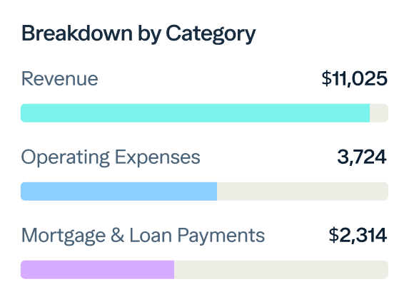 A financial breakdown by category. "Revenue" is labeled with a light blue bar at $11,025. "Operating Expenses" follows with a blue bar at $3,724. "Mortgage & Loan Payments" is last with a purple bar at $2,314.