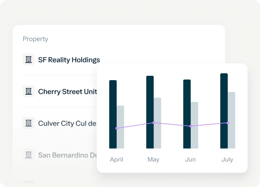 The image shows a dashboard with a list of properties on the left and a bar chart on the right. The properties listed are SF Reality Holdings, Cherry Street Unit, and Culver City Cul among others. The bar chart depicts data trends from April to July with a purple line connecting the bars.