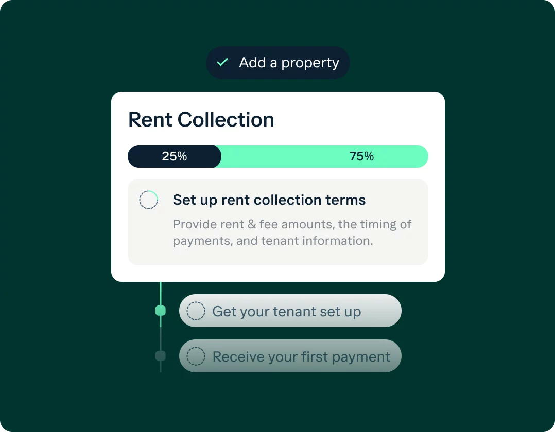 A digital interface for rent collection shows a progress bar at 75%, with an option to set up rent collection terms displaying below it. Additional steps include getting the tenant set up and receiving the first payment.