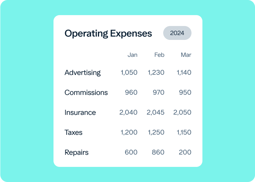A table titled "Operating Expenses 2024" lists monthly costs for January, February, and March. Categories include Advertising, Commissions, Insurance, Taxes, and Repairs with numerical values in each cell. The background is light blue.