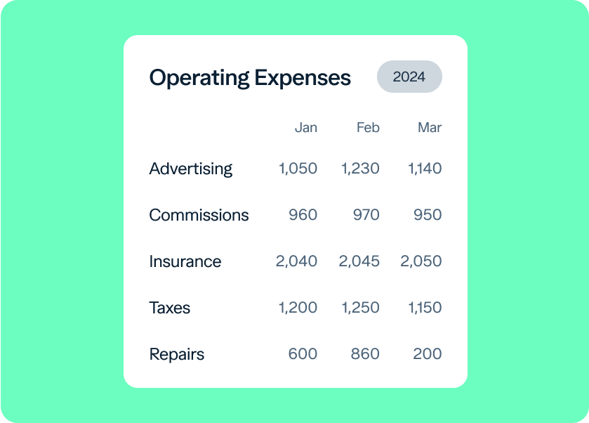 A table presenting operating expenses for the first three months of 2024. Categories include Advertising, Commissions, Insurance, Taxes, and Repairs. Monthly values are shown under January, February, and March columns on a green background.