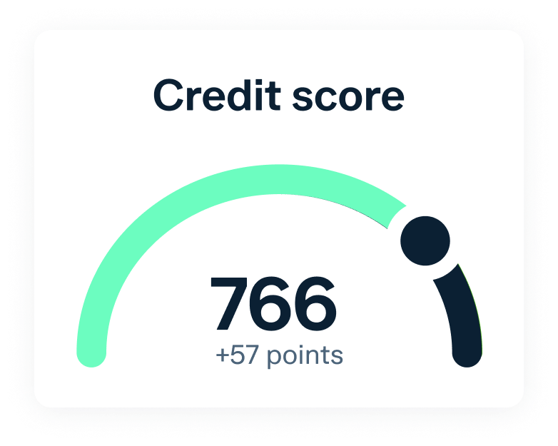 A credit score display showing a score of 766 with an increase of 57 points. The gauge is partially filled with a light green section indicating the score level.