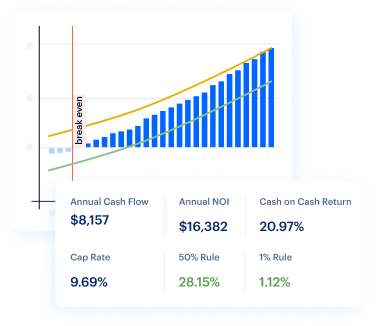 A financial graph and data summary are shown. The graph displays a rising bar chart with two trend lines, marked with a "break even" line. Below, financial metrics are listed: Annual Cash Flow $8,157, Annual NOI $16,382, Cash on Cash Return 20.97%, Cap Rate 9.69%, and 50% Rule 28.15%.