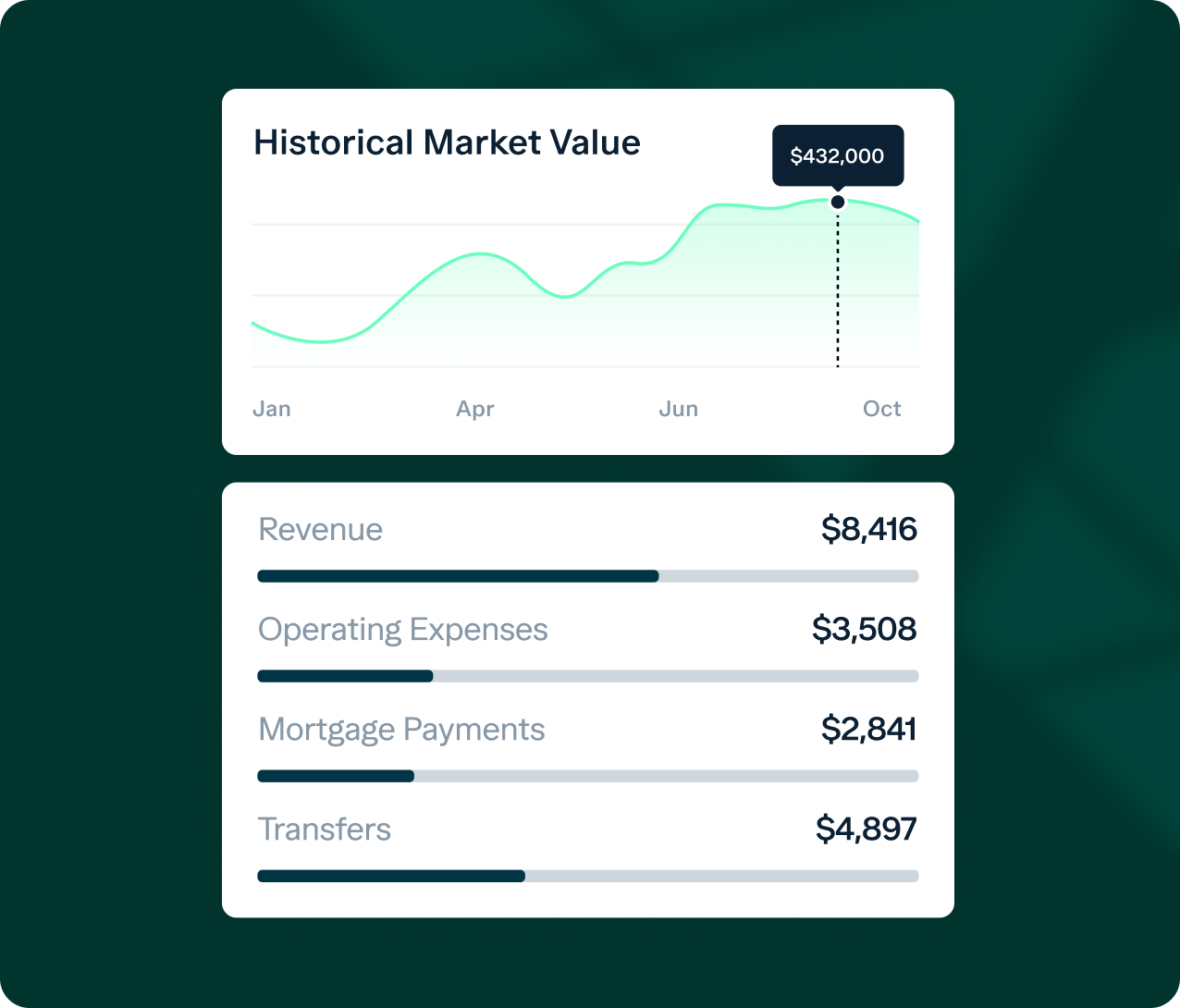 A graphic showing the historical market value from January to October, peaking at $432,000. Below, financial details include Revenue ($8,416), Operating Expenses ($3,508), Mortgage Payments ($2,841), and Transfers ($4,897), with horizontal progress bars.