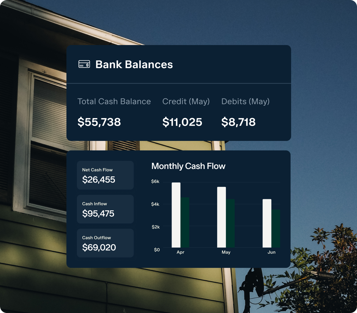 A screenshot of a financial dashboard is superimposed on an image of a house exterior. The dashboard displays bank balances, cash flow, credits, and debits for May. Total cash balance is $55,738, credit is $11,025, and debits are $8,718. Below is a monthly cash flow bar graph.