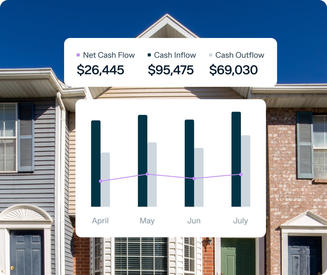 An infographic overlay on a background of suburban houses shows a bar chart comparing net cash flow, cash inflow, and cash outflow from April to July. Values are: Net Cash Flow $26,445, Cash Inflow $95,475, Cash Outflow $69,030.