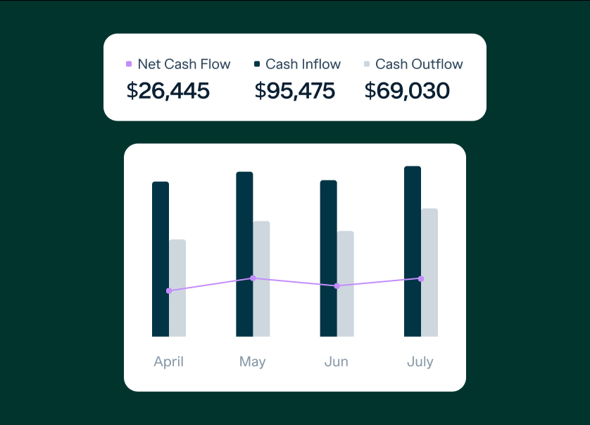 A financial chart shows net cash flow, cash inflow, and cash outflow for April, May, June, and July. April: net $26,445, inflow $95,475, outflow $69,030. Bar graph displays data with a purple line indicating net cash flow.