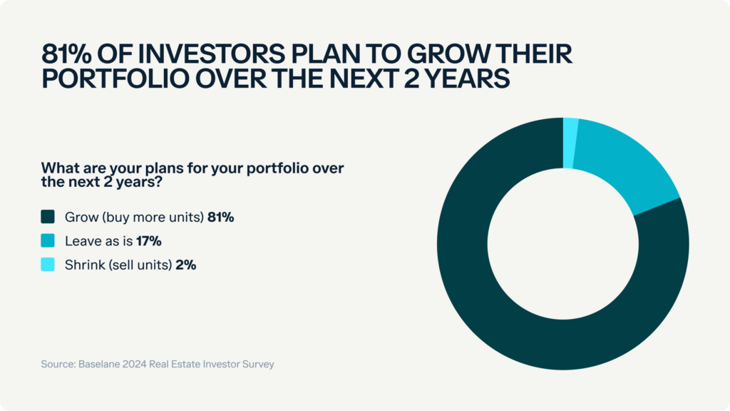 A pie chart shows survey results where 81% of investors plan to grow their portfolios over the next 2 years, 17% will leave them as is, and 2% plan to shrink their portfolios. The chart title reads, "81% of investors plan to grow their portfolio over the next 2 years.