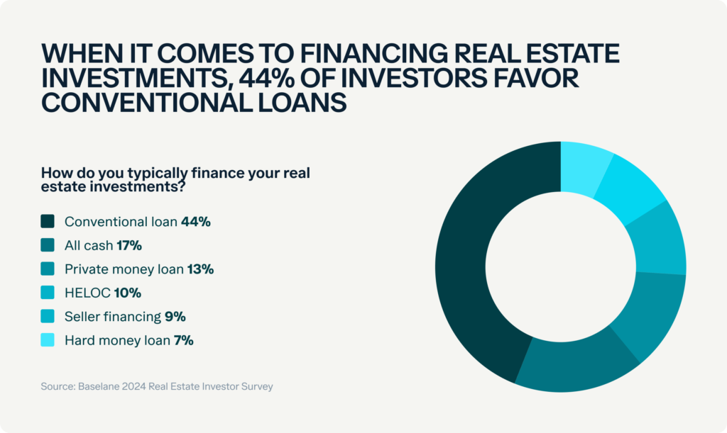 A pie chart illustrating the preferred methods to finance real estate investments. 44% favor conventional loans, 17% use all cash, 13% opt for private money loans, 10% use HELOC, 9% use seller financing, and 7% prefer hard money loans. Source: Baseline 2024 Real Estate Investor Survey.