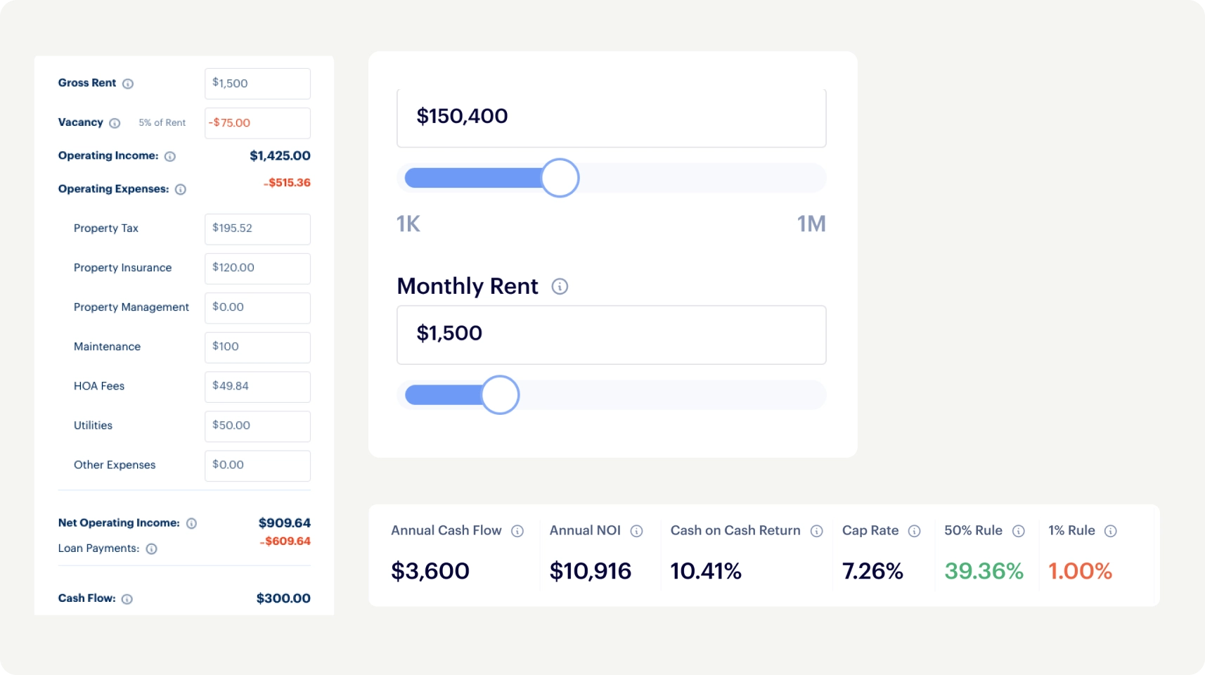 A financial dashboard displays a gross rent of $150,400 and a monthly rent of $1,500. Various expenses are calculated, showing a negative net operating income of $969.64 monthly. Cash flow and annual returns are summarized in a results bar.