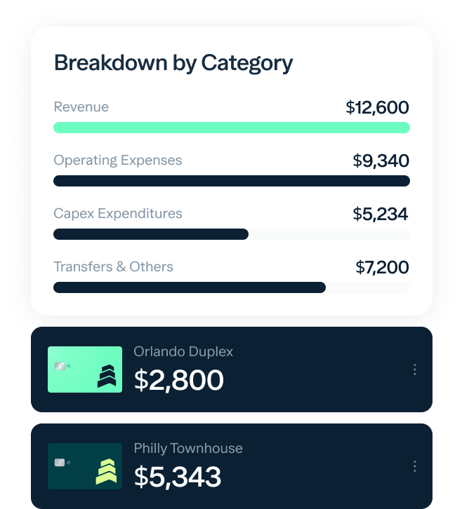 A financial breakdown chart shows revenue at $12,600, operating expenses at $9,340, capex expenditures at $5,234, and transfers & others at $7,200. Below, there's info for Orlando Duplex at $2,800 and Philly Townhouse at $5,343.
