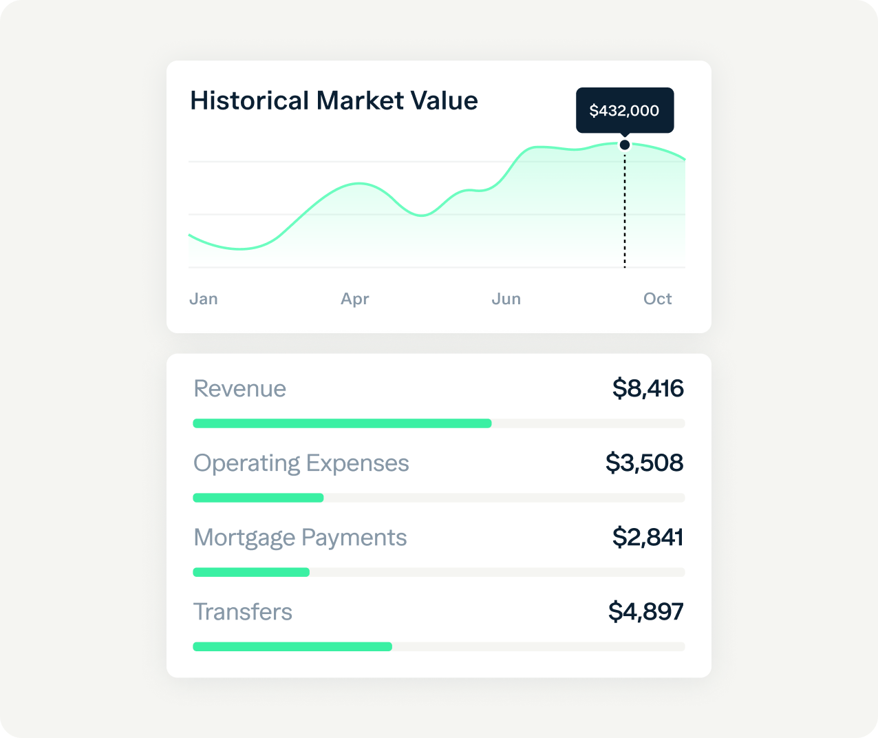 An infographic shows a line graph of historical market value peaking at $432,000 in October. Below, financial data lists Revenue: $8,416, Operating Expenses: $3,508, Mortgage Payments: $2,841, and Transfers: $4,897.