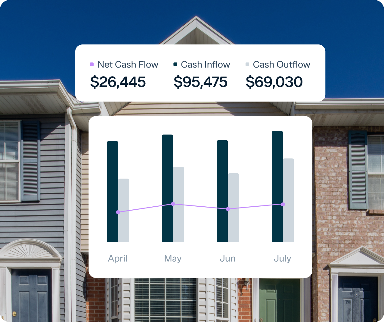 A financial chart is displayed over a row of houses. The chart shows net cash flow, cash inflow, and cash outflow from April to July. Net cash flow is $26,445; cash inflow is $95,475; cash outflow is $69,030.
