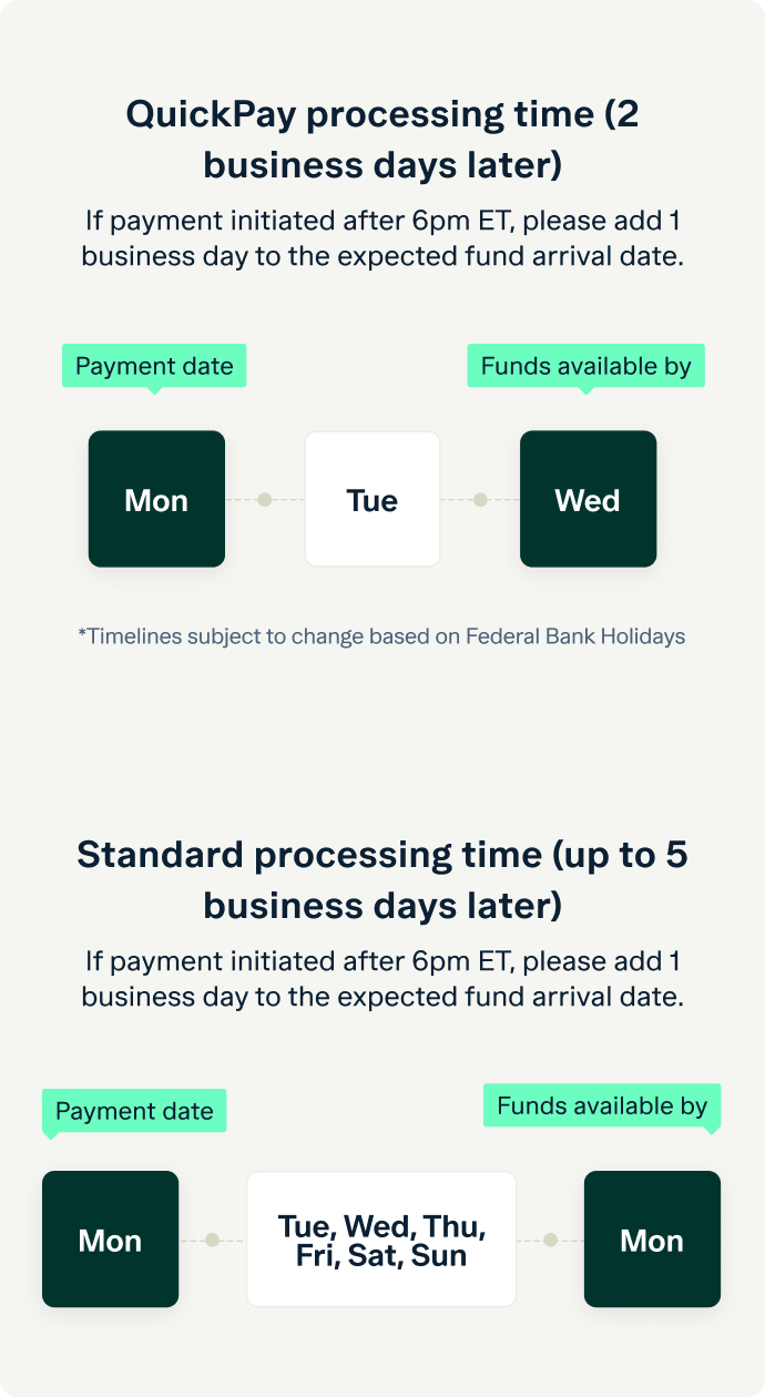 A diagram comparing QuickPay and Standard processing times. QuickPay takes 2 business days; Standard takes up to 5. Payments after 6pm ET need an extra day added. Funds availability varies based on payment initiation day.