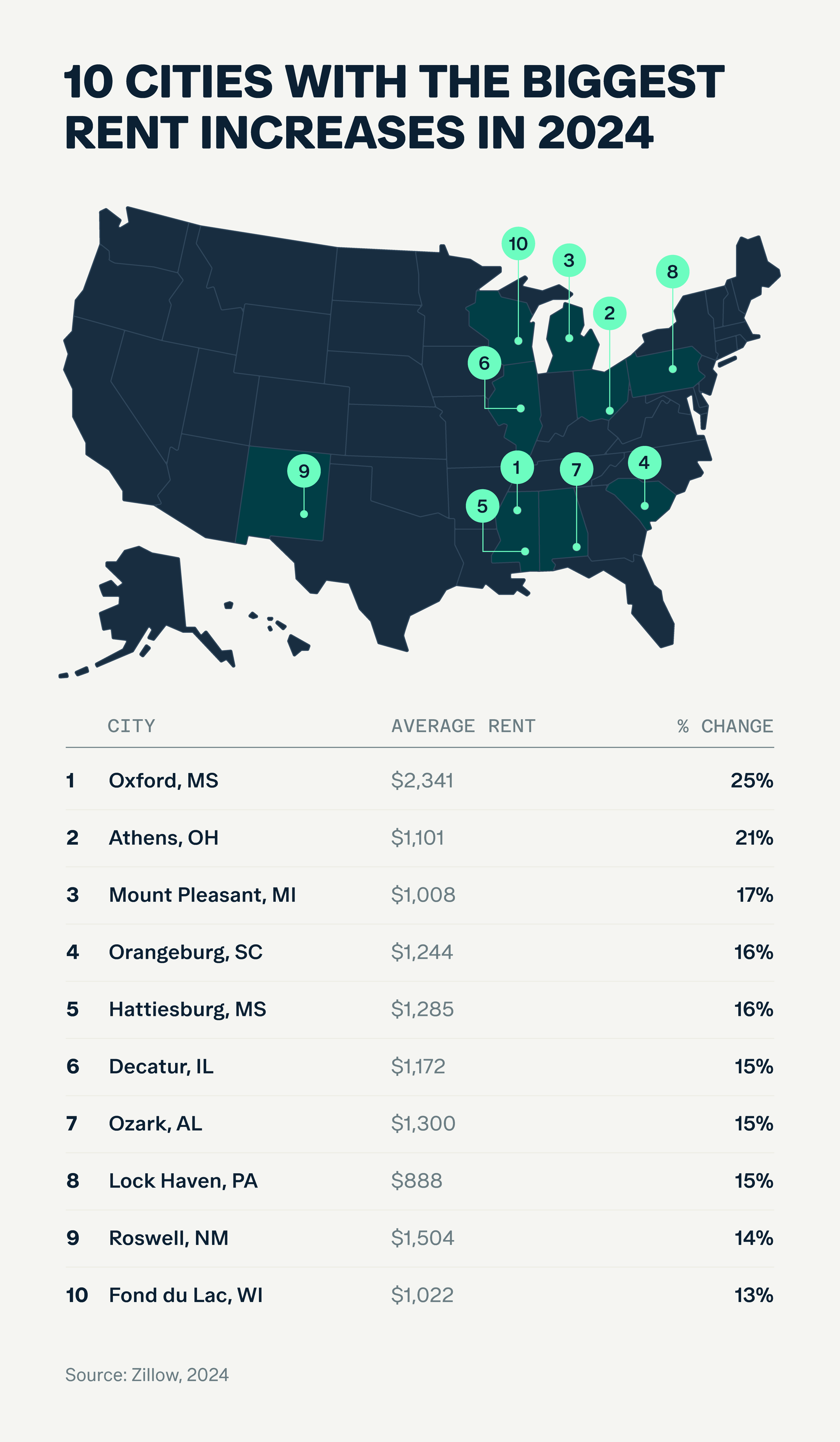 Map and chart showing the 10 US cities with the biggest rent increases in 2024