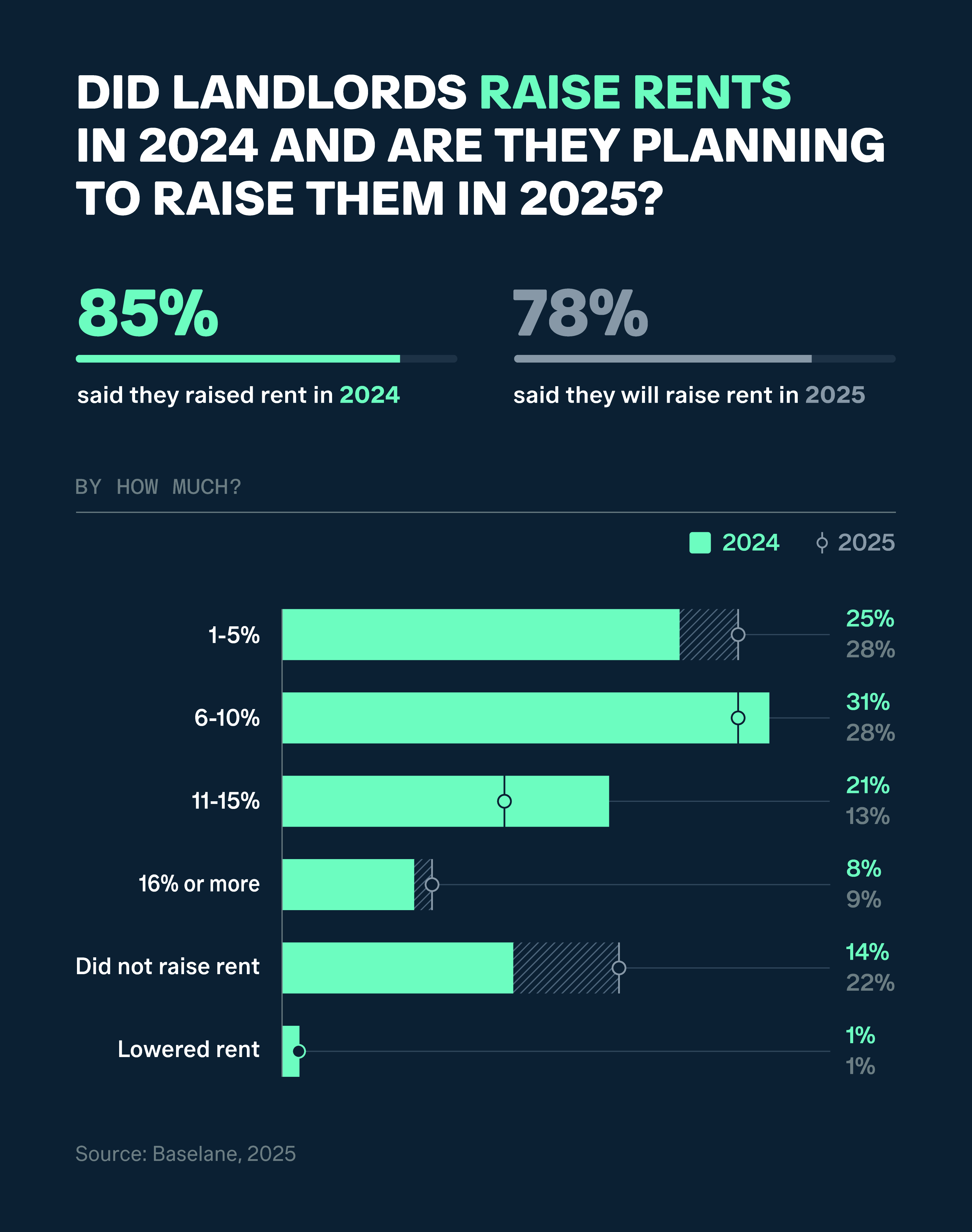 Percentage of landlords who raised rents in 2024 and plan to raise rents in 2025