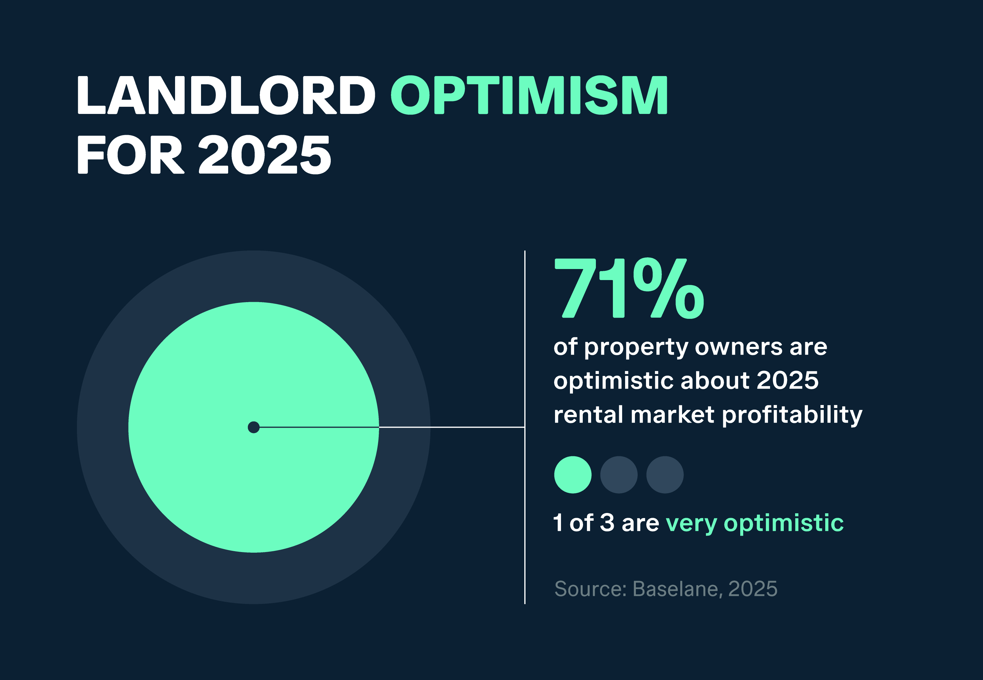 Statistic showing landlord optimism is at 71% for rental market profits in 2025