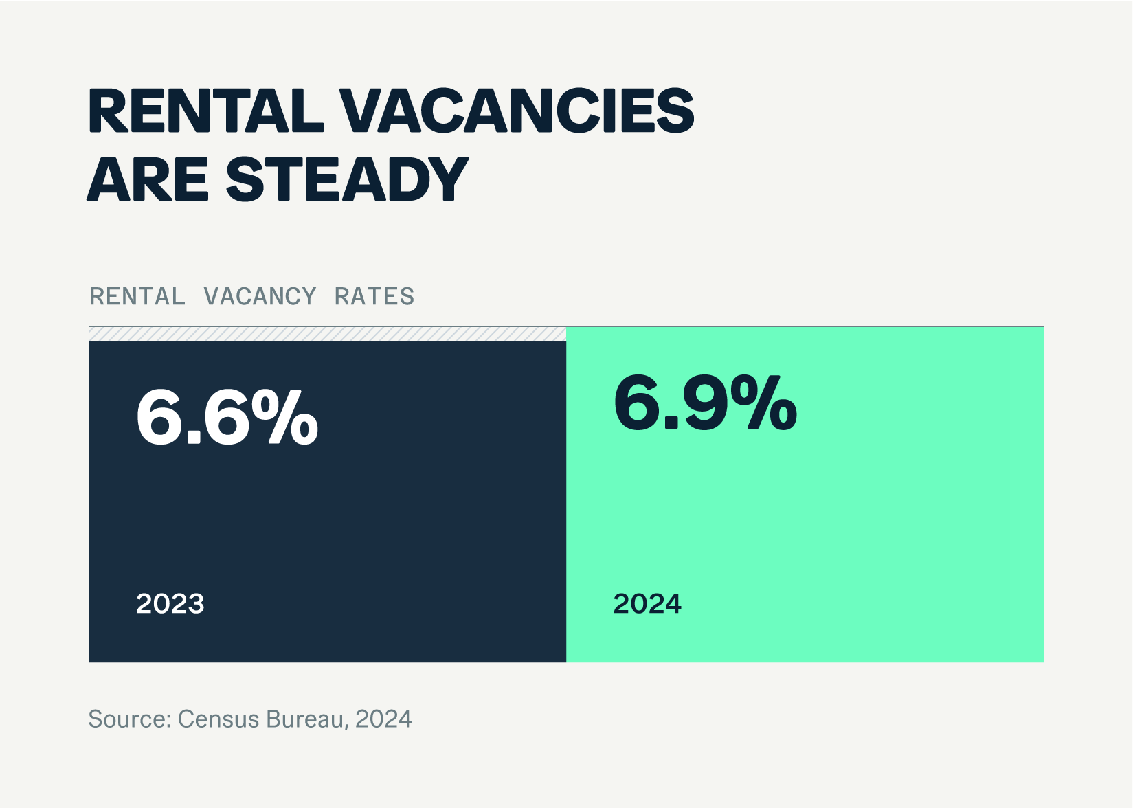 Graph showing rental vacancy rates. In 2023, the rate is 6.6%, and in 2024, it is 6.9%. Source: Census Bureau, 2024. Text above reads "Rental Vacancies Are Steady.