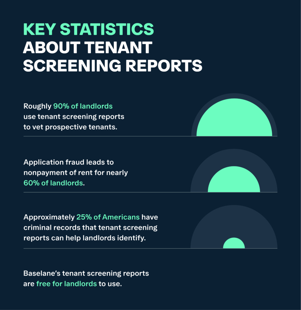 Infographic titled "Key Statistics About Tenant Screening Reports" with three sections. The sections highlight that 90% of landlords use the reports, 60% face rent nonpayment due to fraud, and 25% of Americans have criminal records. Baseline offers free reports.