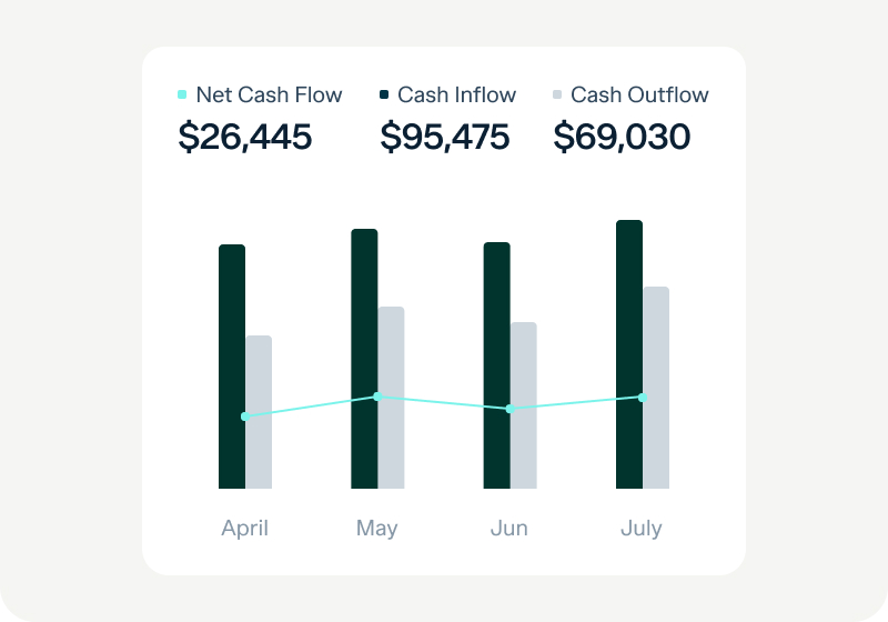 A financial chart shows net cash flow, cash inflow, and cash outflow for April to July. Values are: net cash flow $26,445; cash inflow $95,475; cash outflow $69,030. Each category is represented by a bar.