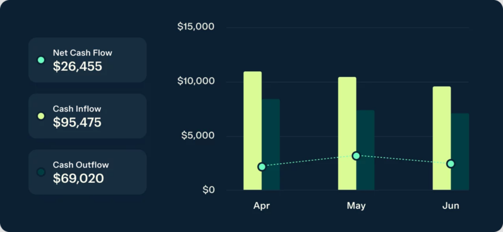 A dark-themed financial dashboard compares business vs personal bank account activity, showing net cash flow of $26,455 as inflow exceeds outflow each month from April to June in the bar chart.