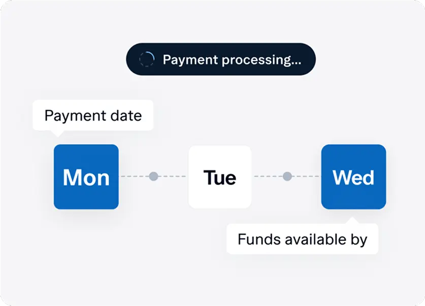 A payment processing timeline showing payment date on Monday and funds available by Wednesday, with Tuesday in between, indicating a two-day processing period.